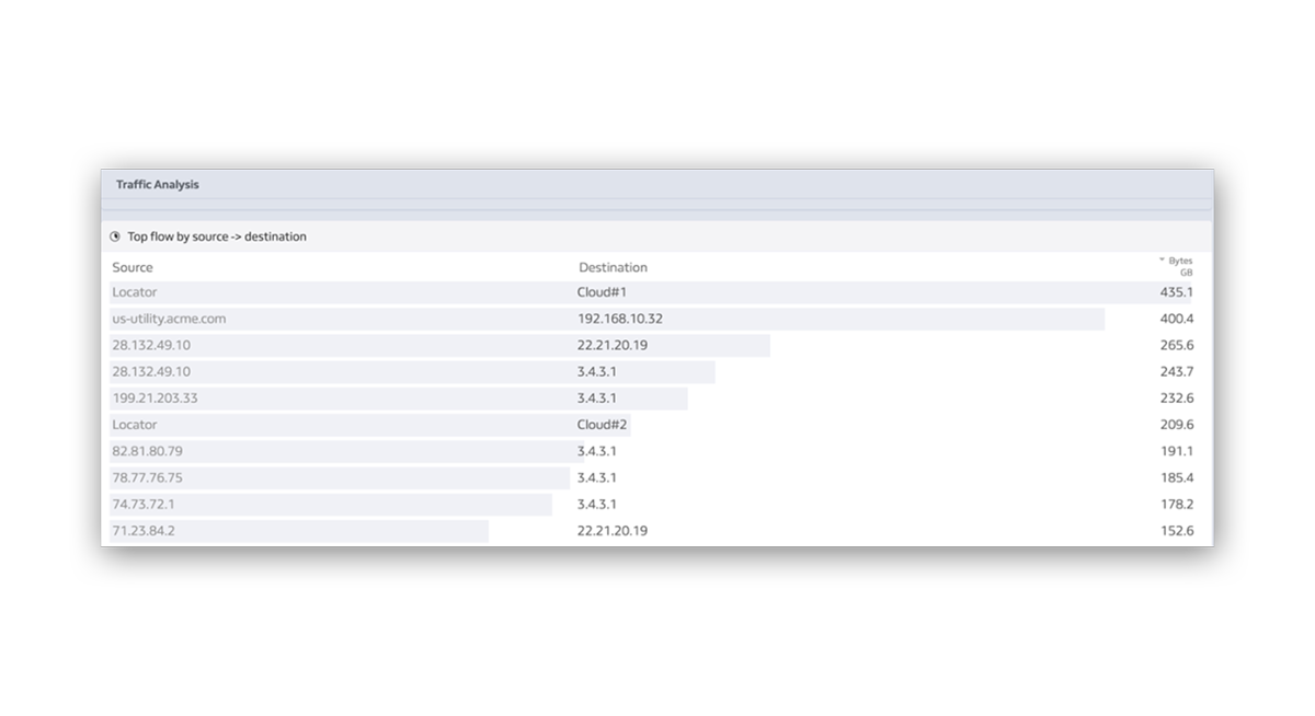 Product Screenshot Lumics Identifying Network Monitoring Outliers | Netflow Widget