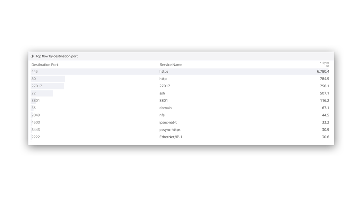 Product Screenshot Lumics Identifying Network Monitoring Outliers | Custom Widgets