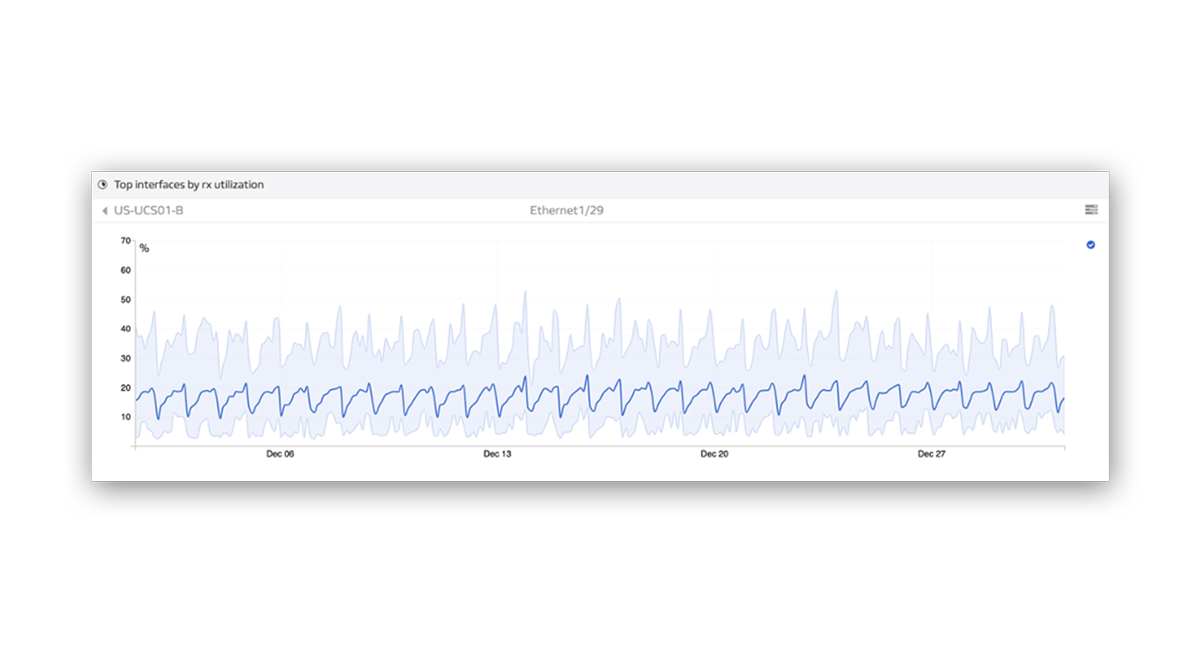 Product Screenshot Lumics Identifying Network Monitoring Outliers | Disk Utilization Graph