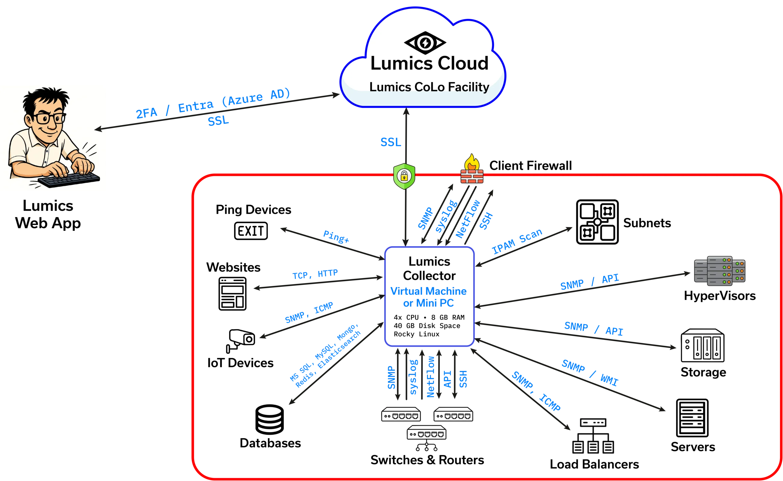 Learn about the Saas Architecture Lumics uses