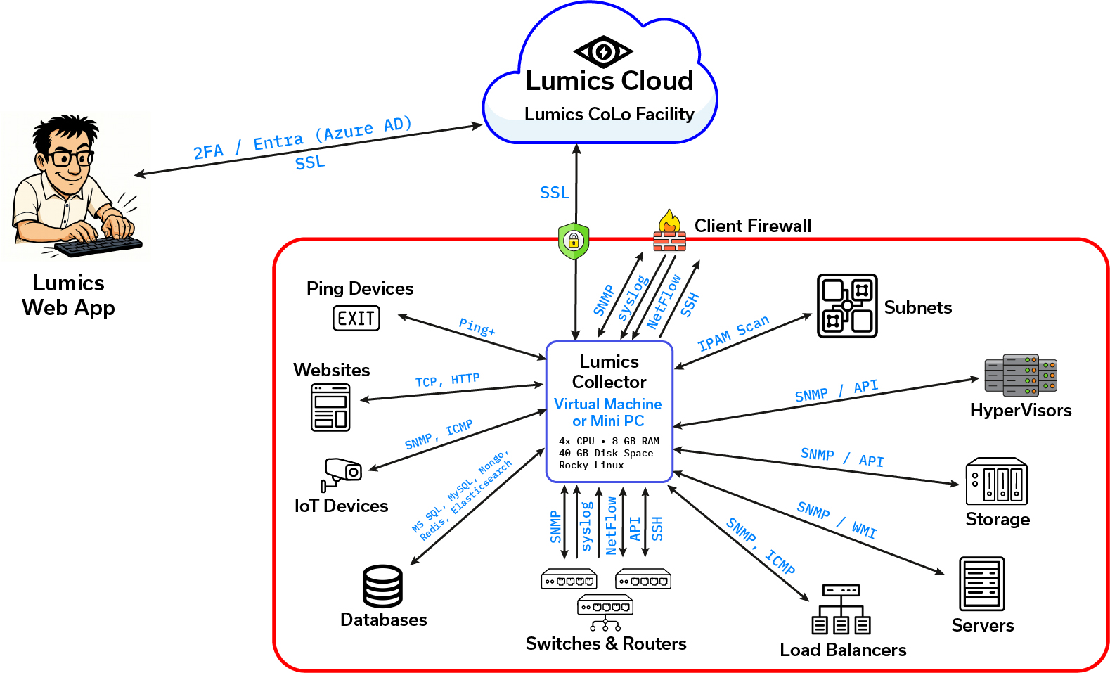 Learn more about Lumic's SaaS architecture
